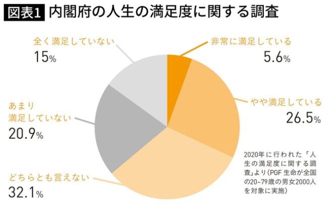 内閣府の人生の満足度に関する調査