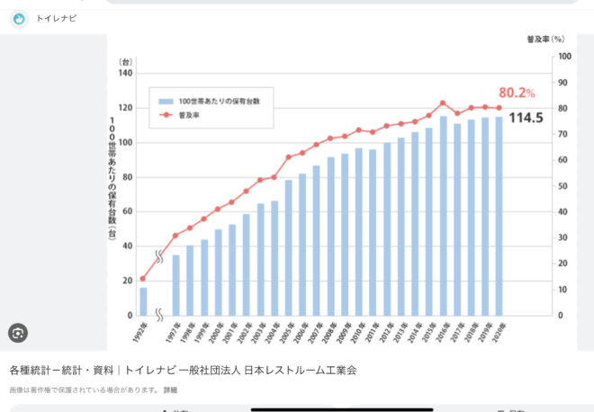 ウォシュレットの普及率
