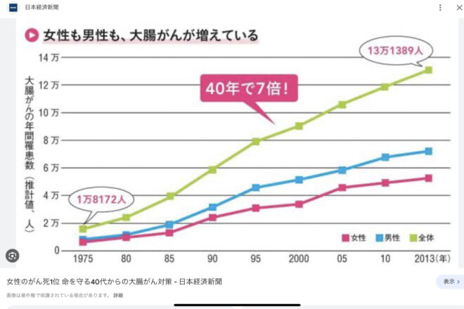 大腸癌の増加率